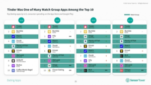 Tinder注册后匹配不到人？这些原因你可能还不知道！